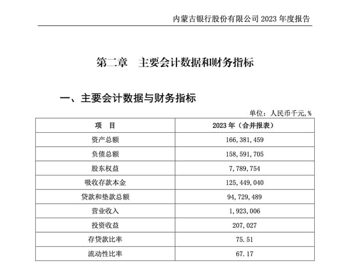 内蒙古银行新任董事长获监管批准，营收已连续三年下滑
