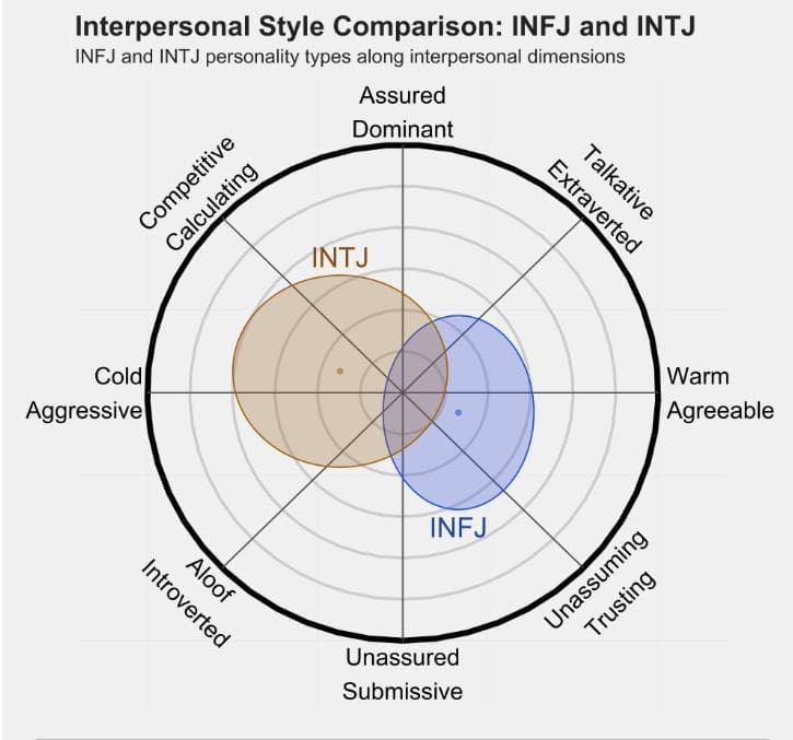 INFJ 和 INTJ 的区别体现：人际关系、友谊和伙伴关系