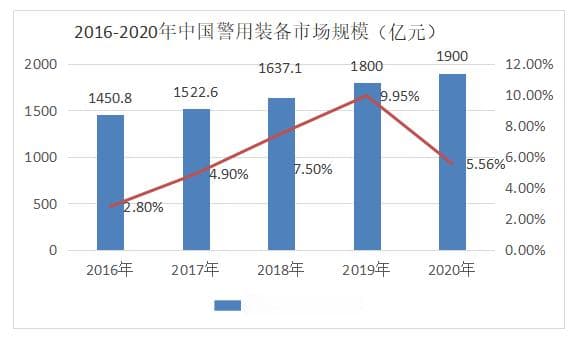 2024年警用装备行业前景分析：国家将加强对警用装备行业监管力度