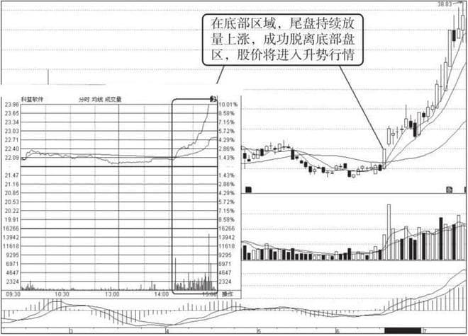尾盘异动拉升？当心主力出货陷阱