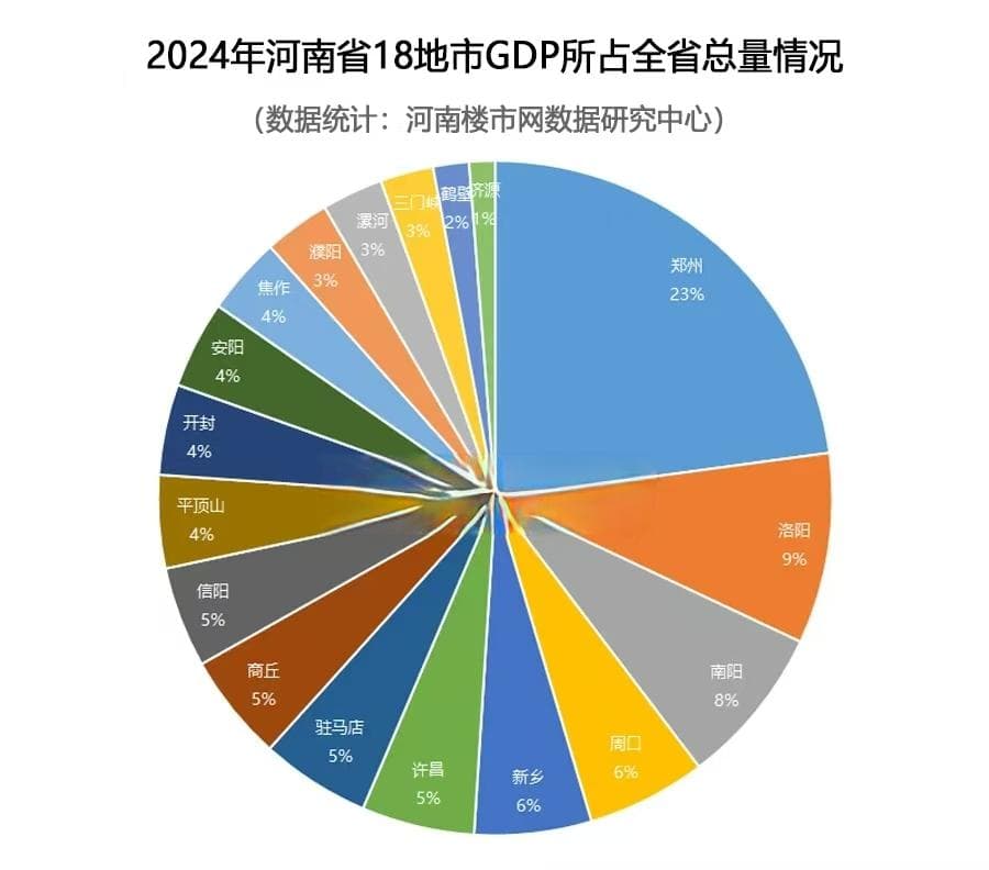 2024年河南省18地市GDP排行榜