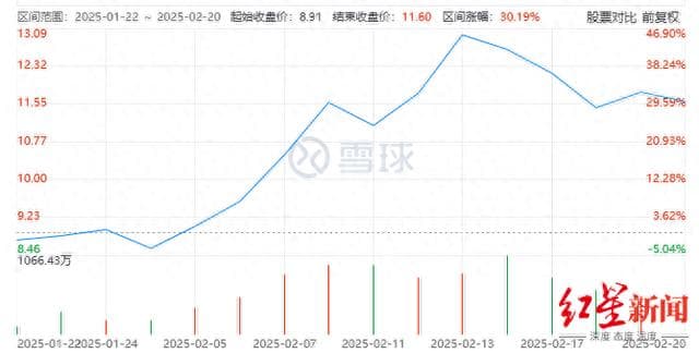 被超50个概念包围，四川长虹为何再次大涨？