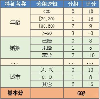 评分卡模型基础介绍