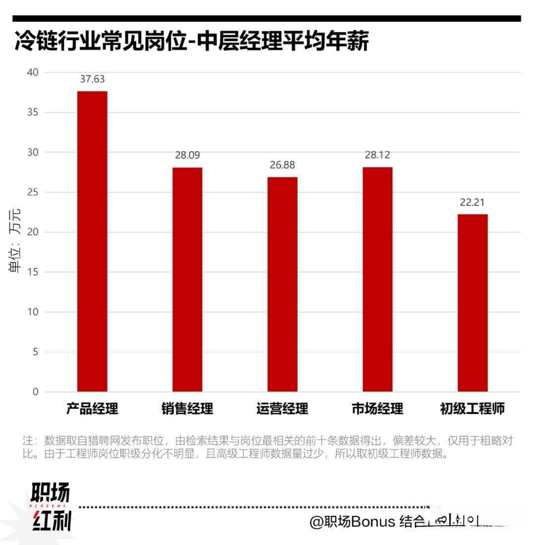 物流薪资大起底：哪些岗位赚的钱最多？