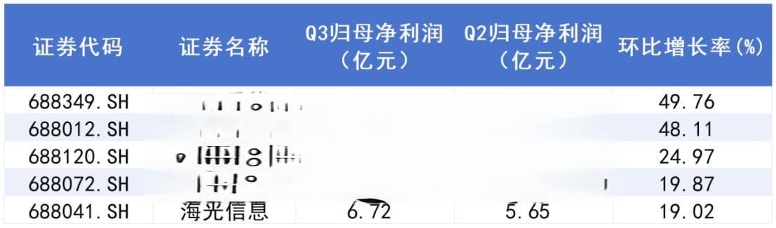 透视科创50成分股三季报：过半公司净利增长 “科特估”产业链景气有望回升