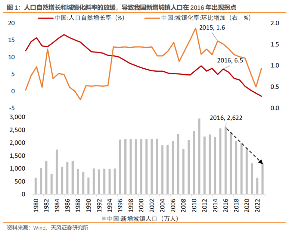 地产泡沫化倾向正在出清，宏观经济和中观行业加速“去地产化”