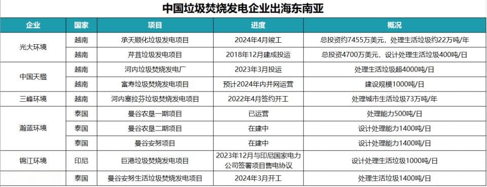 中国垃圾焚烧发电企业出海东南亚：优势与挑战并存