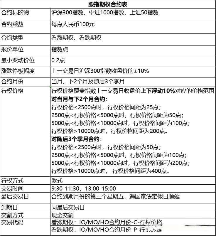 股指期权交易详细基础介绍