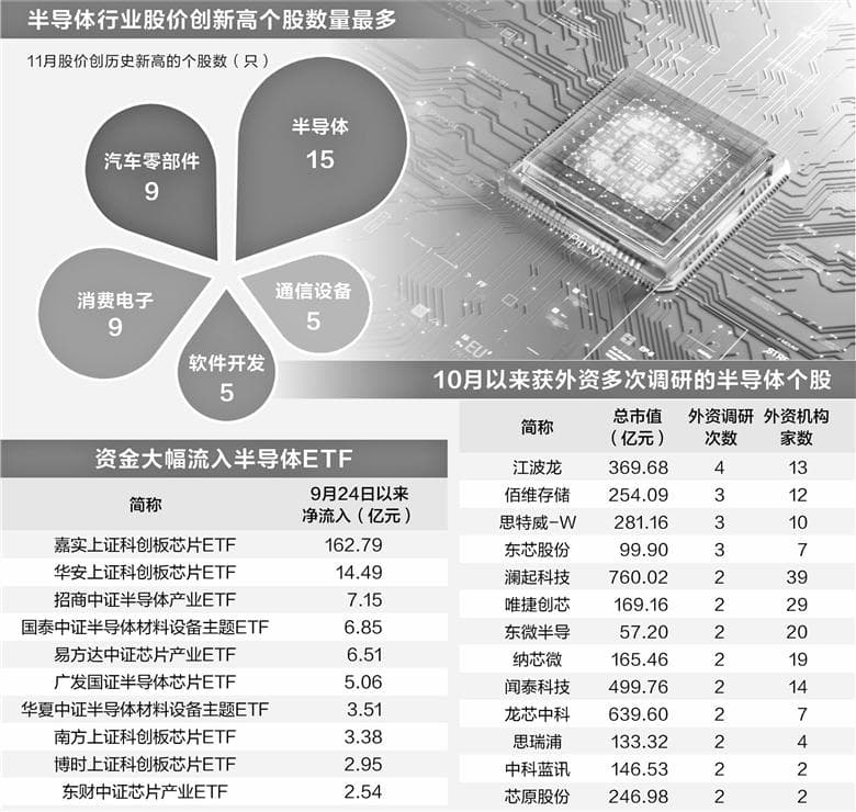 复苏浪叠加并购热 半导体公司股价纷纷创新高