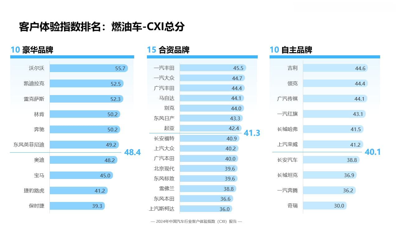 2024中国汽车行业客户体验指数（CXI）报告发布，新能源品牌全面领先