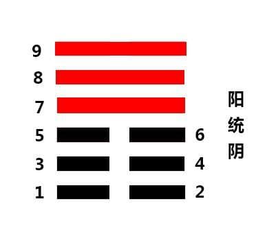 学《易经》，无人不知八卦、六十四卦，但是学这些卦到底有什么用？