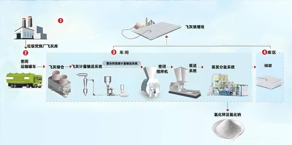 垃圾焚烧飞灰处理新突破：水洗至蒸发分盐全流程深度解读