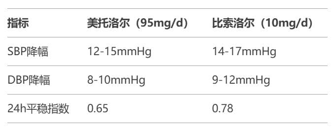 高血压可以首选洛尔吗？美托洛尔 VS 比索洛尔，用哪个好？