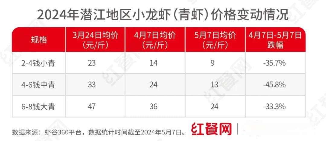 低至5元一斤、均价接近腰斩！今年没人疯狂「炫」小龙虾了？