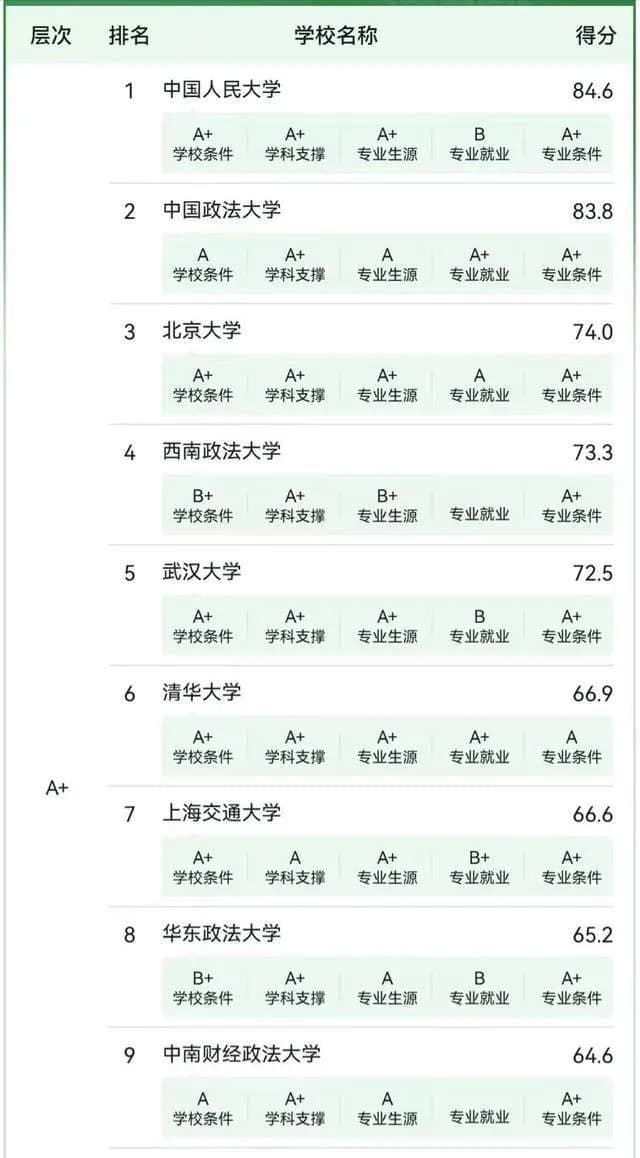 2024年中国法学专业大学排名：人大夺冠，华政位列第八