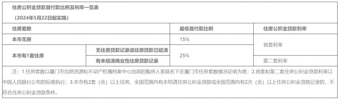 厦门公积金贷款政策详解：条件、材料、流程及利率全攻略