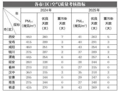2025年西安等城市空气质量努力退出全国重污染城市行列