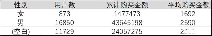 小红书销售数据分析：基于Excel的分析和可视化