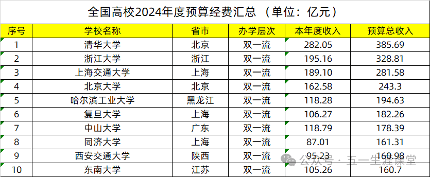 5所"照顾性"211大学经费大PK：最悬殊差3倍，你更看好谁？