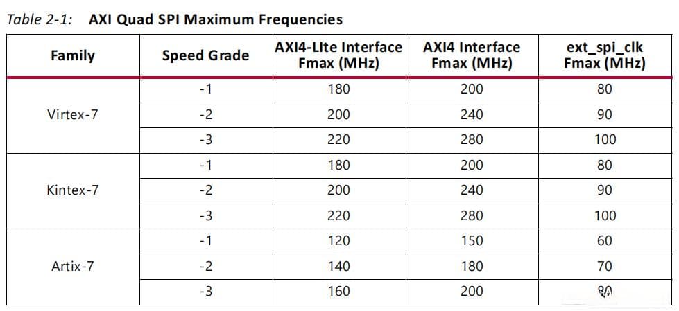 AXI Quad SPI IP核中的STARTUPEn原语参数