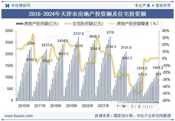 2024年天津市房地产投资、施工面积及销售情况统计分析