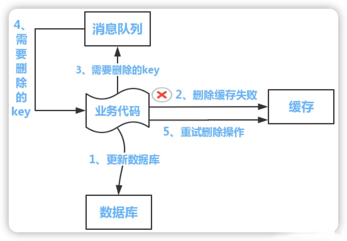 缓存：浅谈双写导致的数据一致性问题