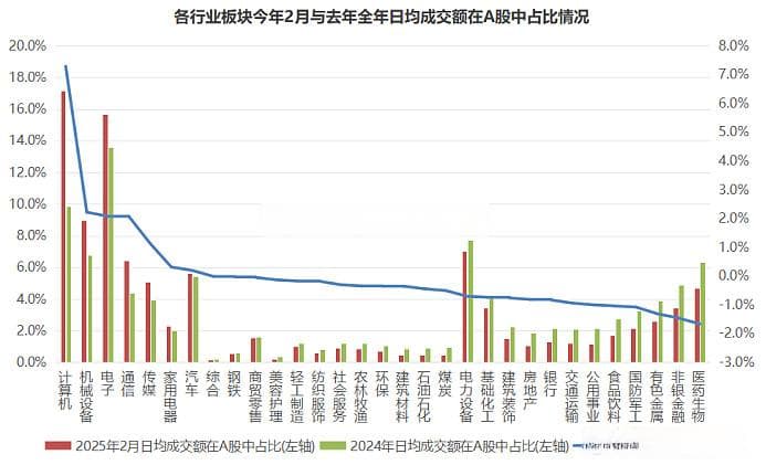 冰火两重天！科技题材“热辣滚烫”，拥挤度直逼天花板，这些板块却坠入“寒冬”