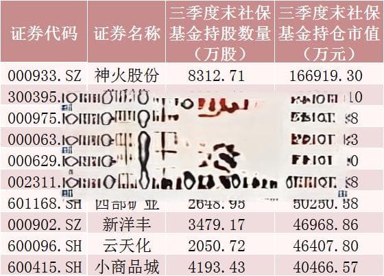三季度社保基金持仓揭秘：重仓神火股份，加仓有色金属