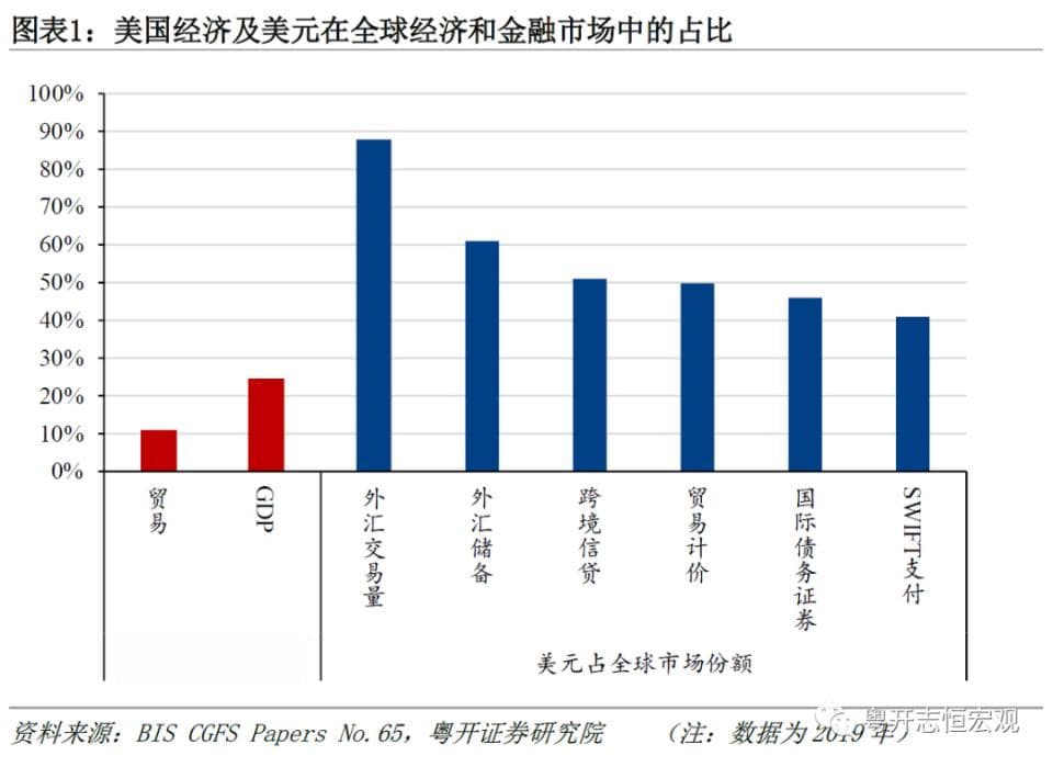 “美元霸权”与“去美元化”：国际货币体系何去何从？
