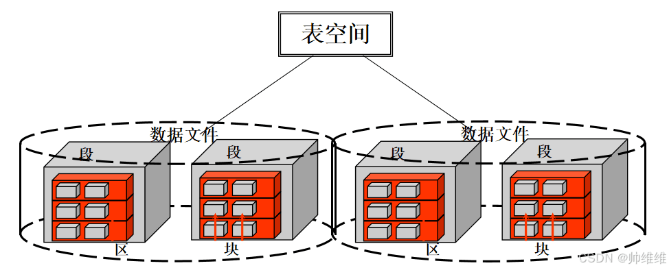 Oracle数据库存储结构--物理存储结构