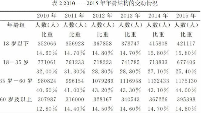 乌鲁木齐市老龄化问题研究