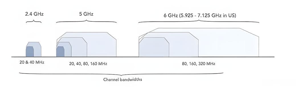 2.4 GHz、5 GHz和6 GHz的不同