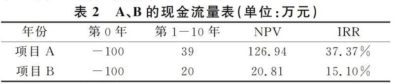 NPV和IRR指标在项目投资决策中的应用比较