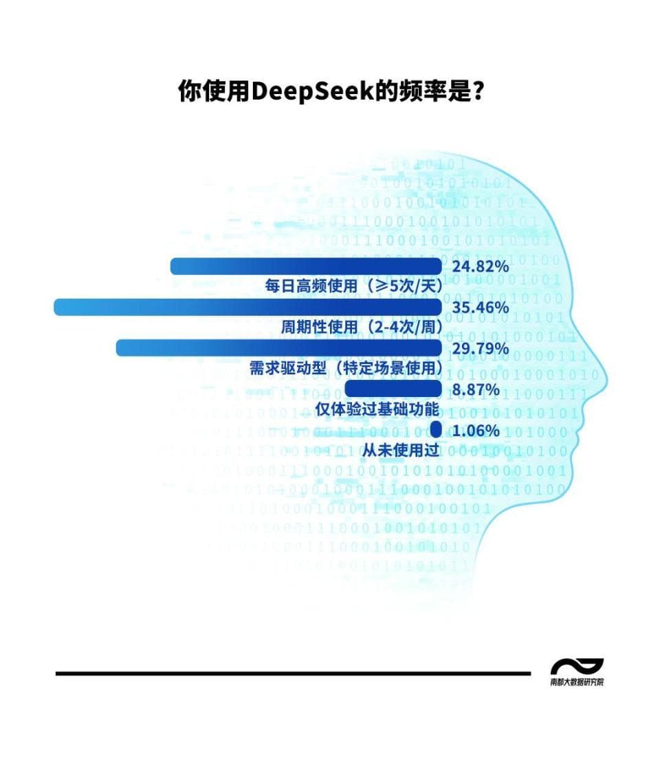 年轻人用DeepSeek大调查！提升工作，还跟它掏心窝