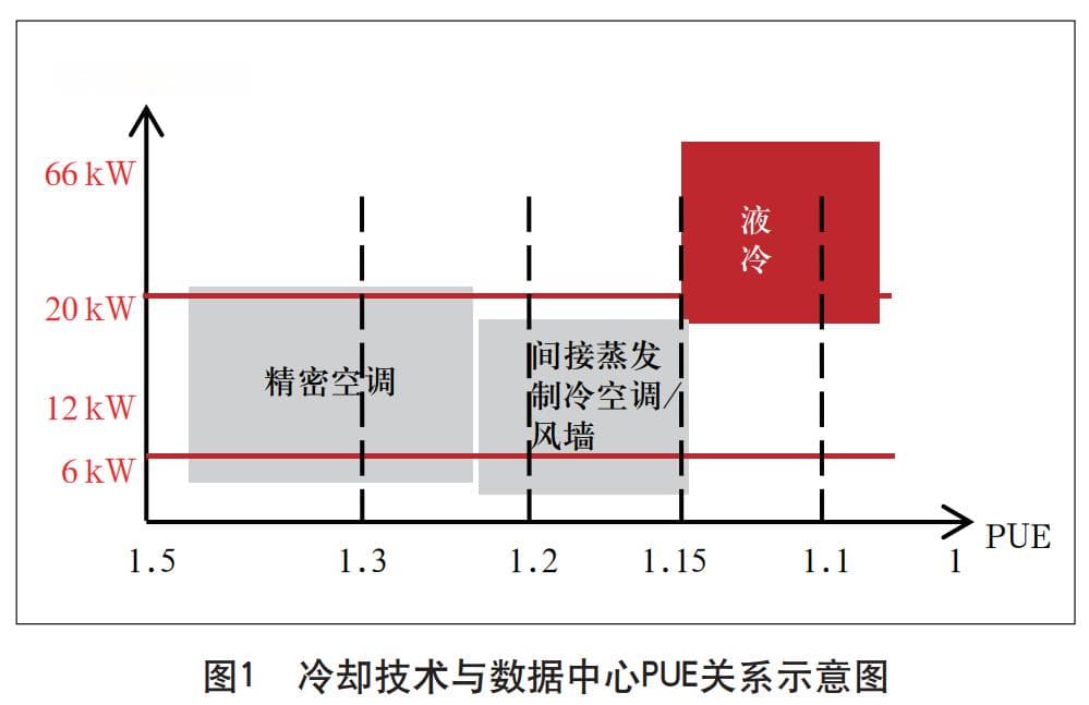 液冷数据中心硬件系统集成技术方案探讨
