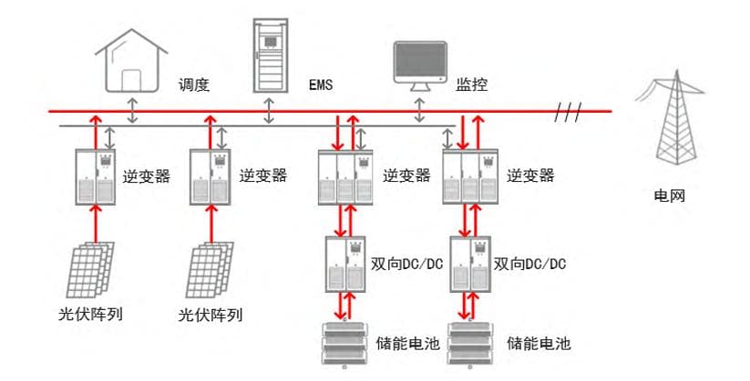 新能源发电系统中储能系统的应用分析