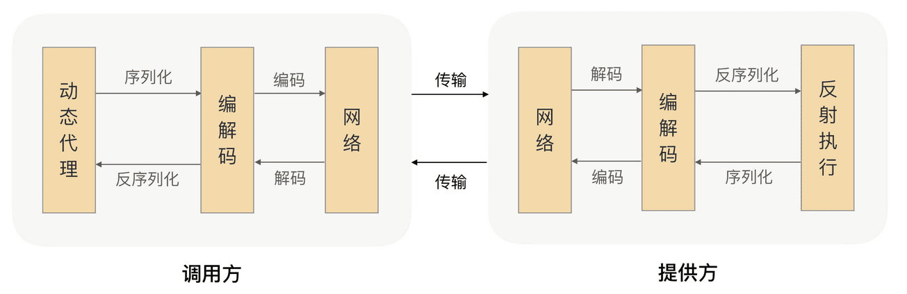 一文搞懂 RPC：从原理到实践，构建高效分布式系统的基础