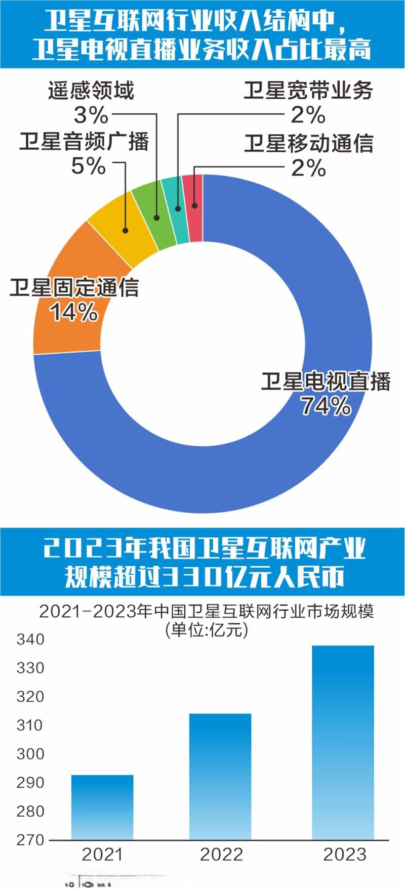 迈过技术、成本、盈利三道关卡——卫星互联网组网提速 协同降本共拓商业航天新蓝海