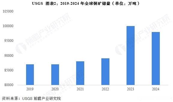 2025年全球铜行业现状及发展趋势分析 智利铜矿储量和产量均为全球第一【组图】