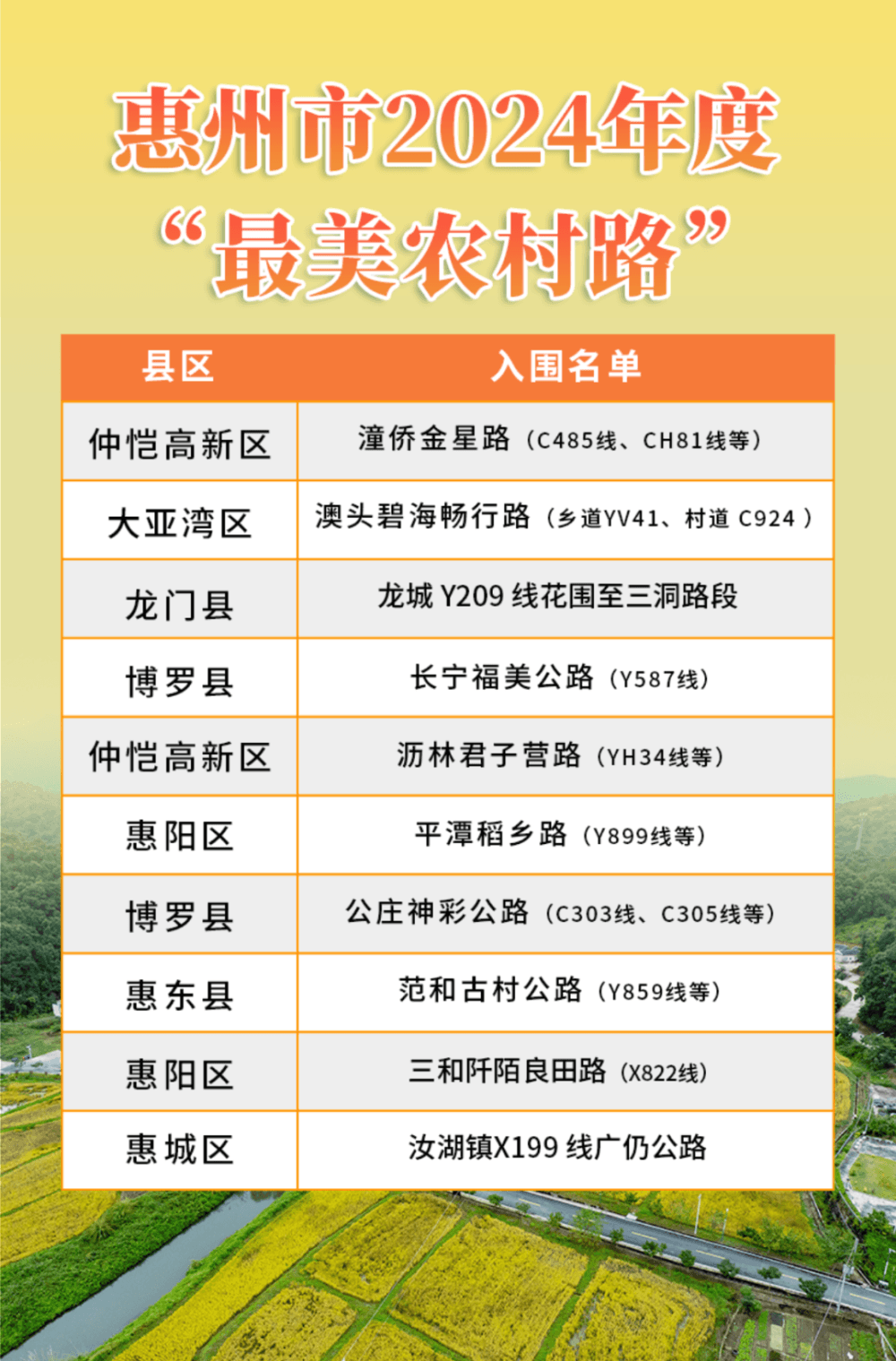 惠州2024年度“最美农村路”名单公布