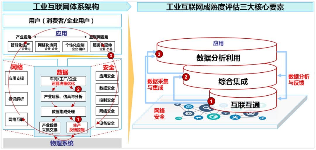 重磅推荐：工业互联网成熟度评估模型