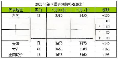 2025年第7周豆粕、菜粕、棉粕行情分析