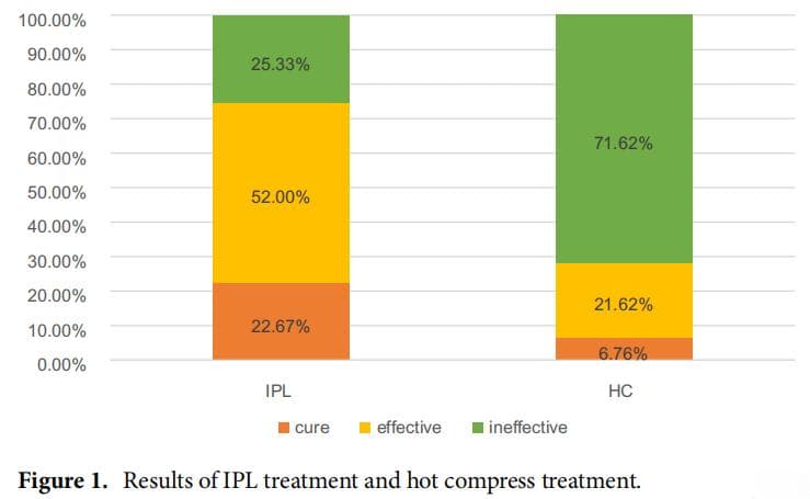 Nature子刊发表：强脉冲光治疗儿童霰粒肿，肉芽肿型疗效最佳