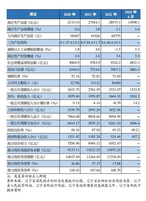 辽宁财政收入增9.1%，2024年卖地收入预期翻倍