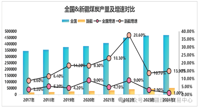 2024年新疆煤炭市场回顾及2025年展望