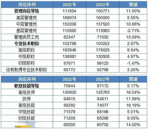 佛山平均工资公布，这三大行业薪酬领跑，最高19万/年