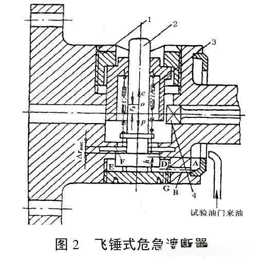 汽轮机OPC超速、电超速、TSI超速和机械超速保护区别