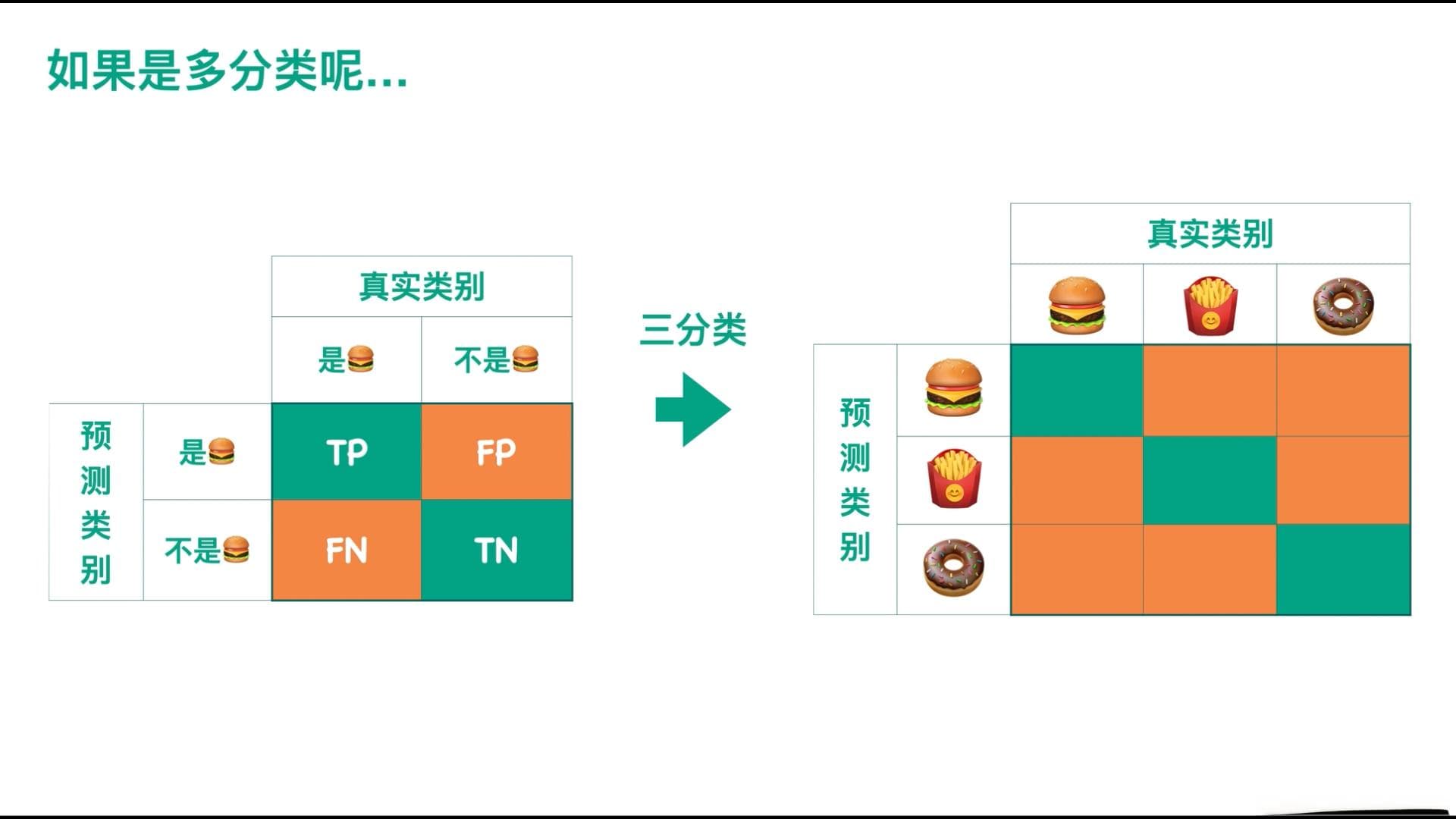 多分类混淆矩阵详解