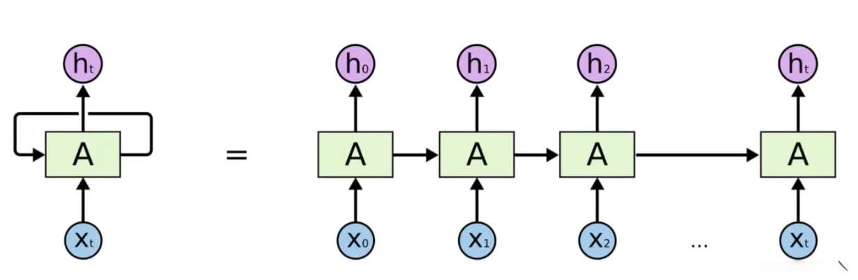 LSTM（长短期记忆网络）神经网络模型详解