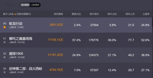 《蛟龙行动》“惨败”！总制片人呼吁增加排片，占比不足6%，博纳影业很受伤